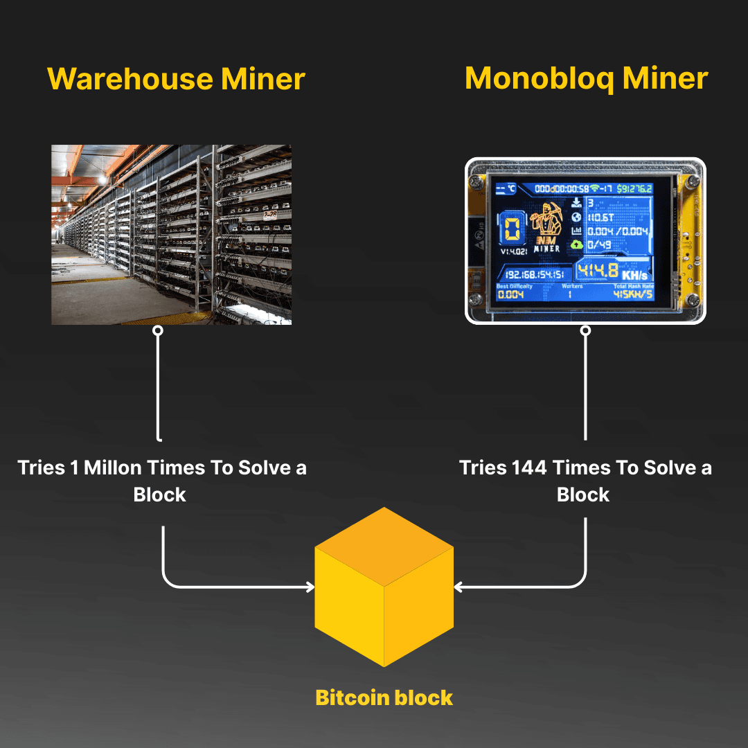 3. You're Not Competing Against Other Miners - Everyone Takes Independent Shots